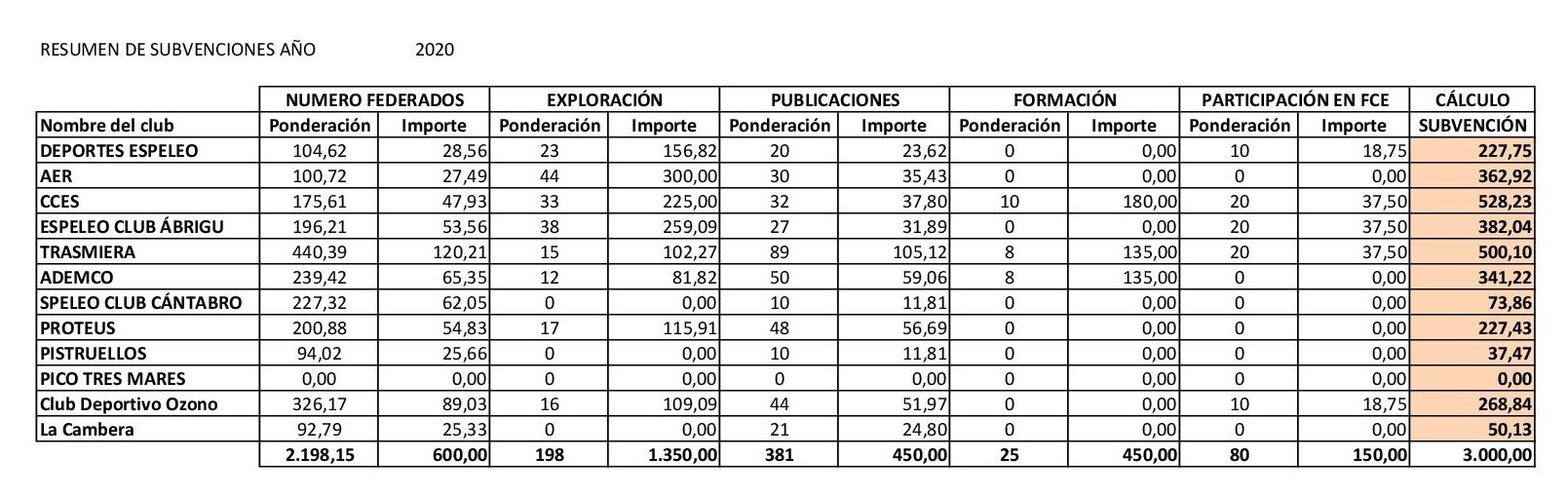 20201215 Cuadro Resumen Subvenciones 2020